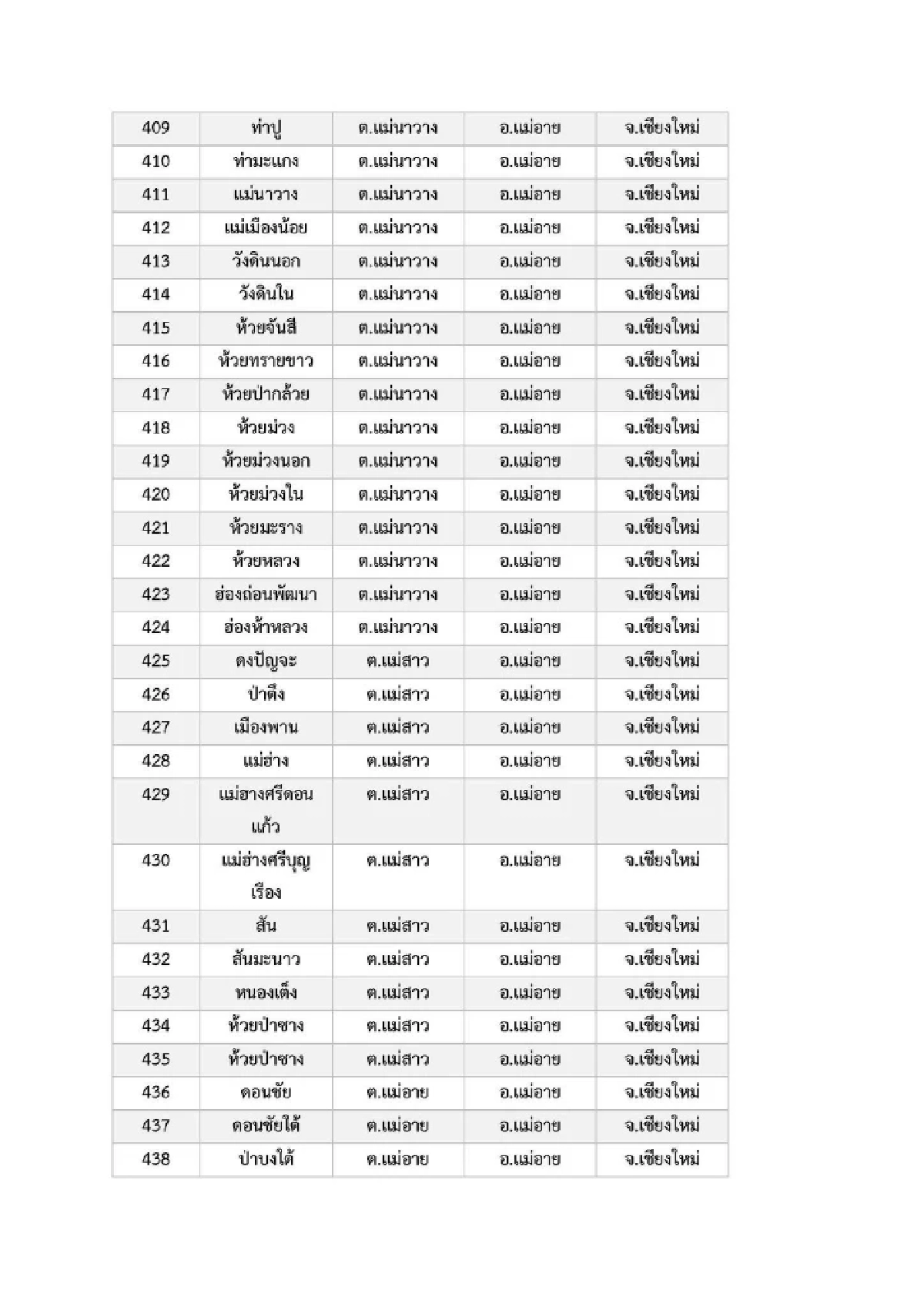 เปิดรายชื่อ 969 หมู่บ้าน พื้นที่ 6 จ.ภาคเหนือ เสี่ยง ภัยพิบัติดินโคลนถล่ม