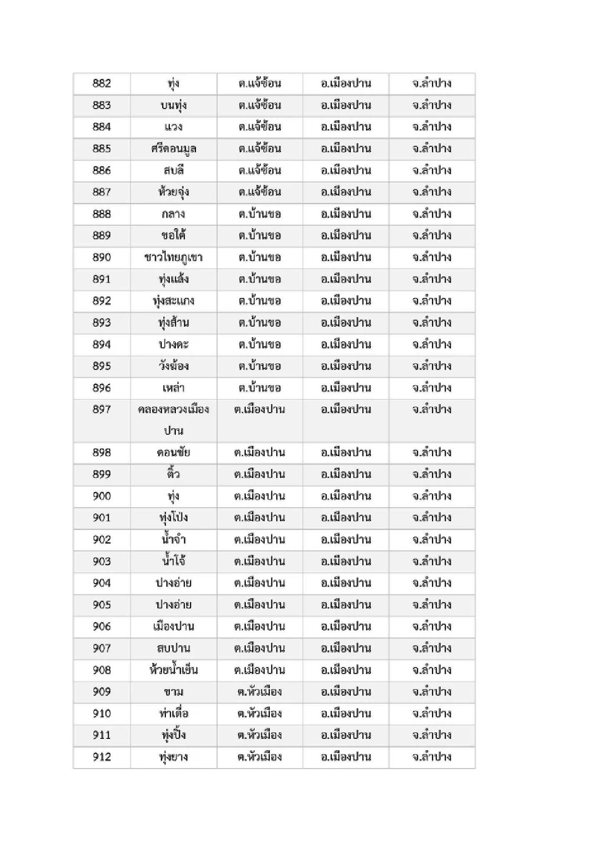 เปิดรายชื่อ 969 หมู่บ้าน พื้นที่ 6 จ.ภาคเหนือ เสี่ยง ภัยพิบัติดินโคลนถล่ม