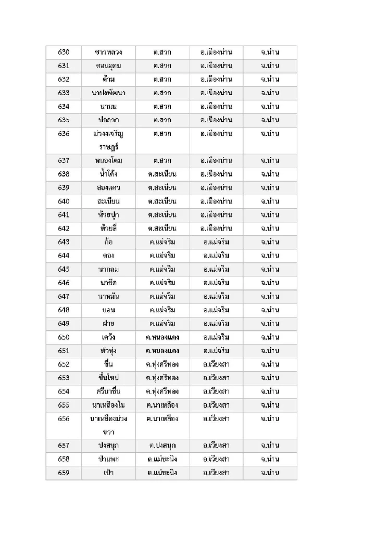 เปิดรายชื่อ 969 หมู่บ้าน พื้นที่ 6 จ.ภาคเหนือ เสี่ยง ภัยพิบัติดินโคลนถล่ม