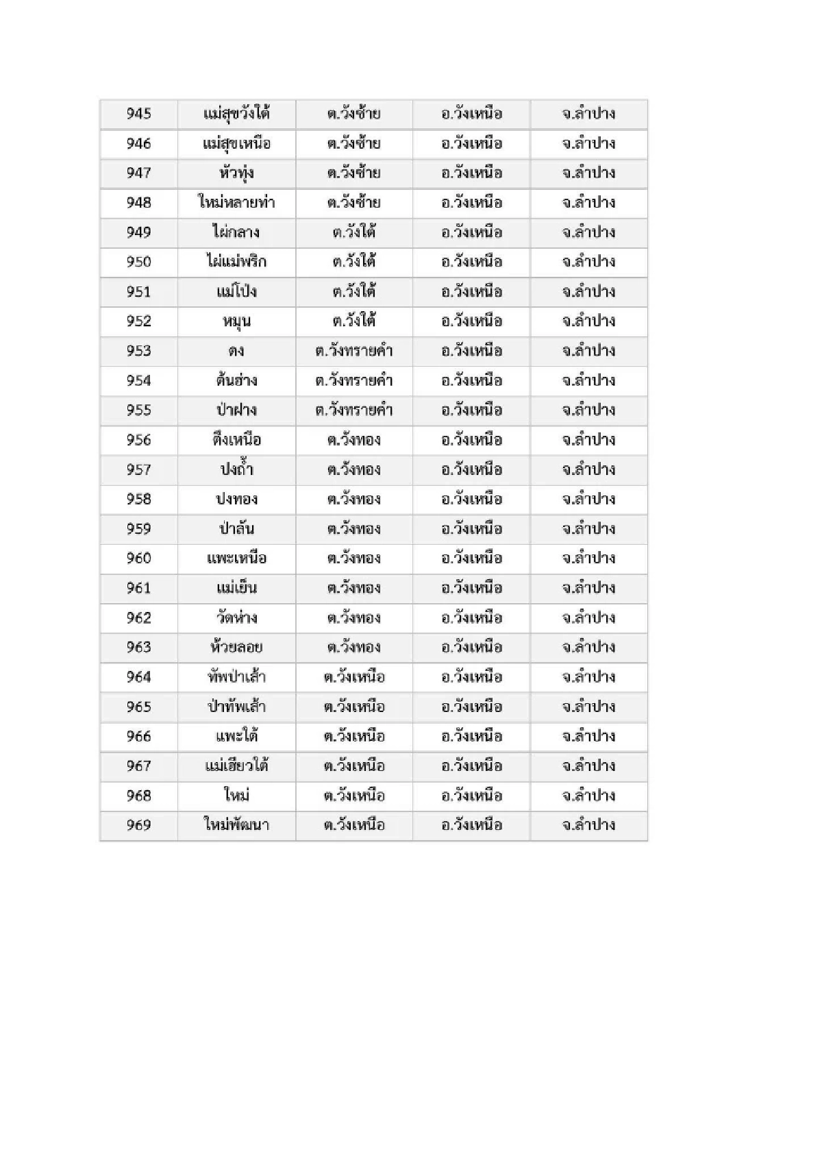 เปิดรายชื่อ 969 หมู่บ้าน พื้นที่ 6 จ.ภาคเหนือ เสี่ยง ภัยพิบัติดินโคลนถล่ม