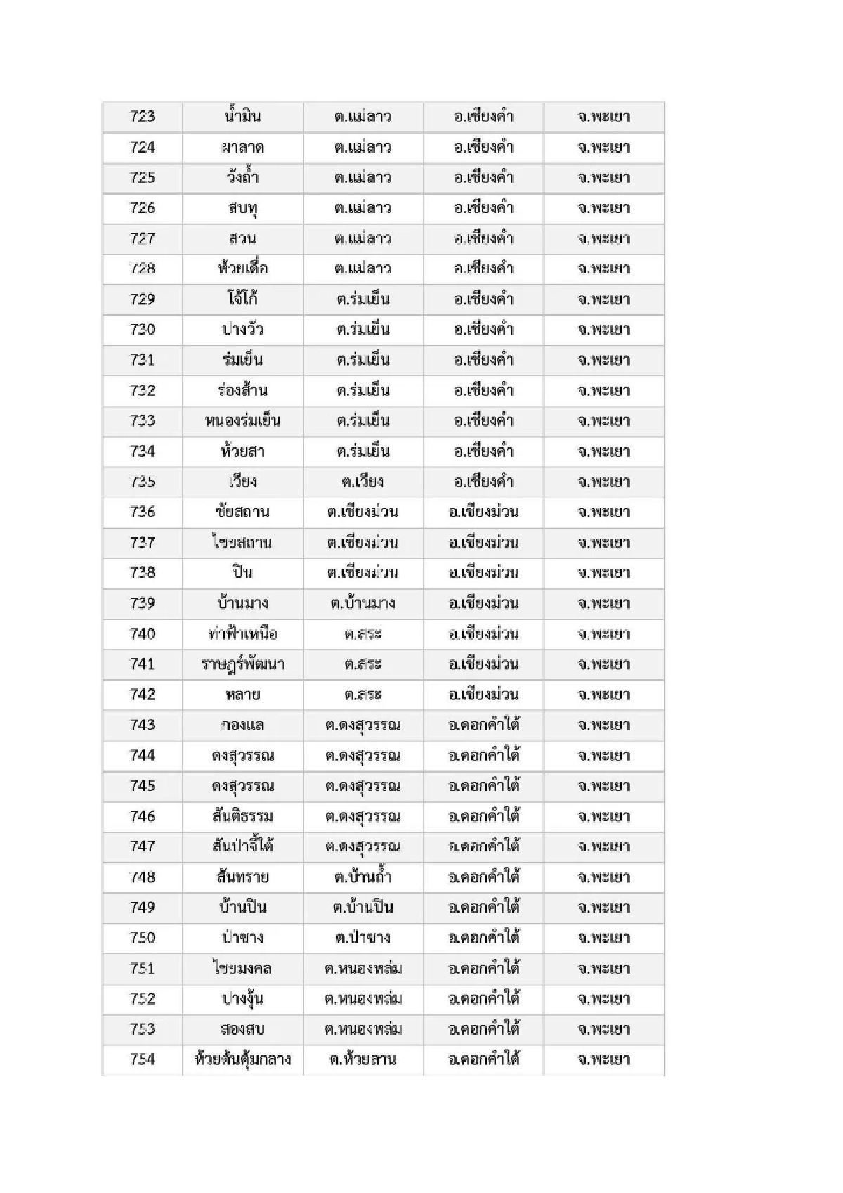 เปิดรายชื่อ 969 หมู่บ้าน พื้นที่ 6 จ.ภาคเหนือ เสี่ยง ภัยพิบัติดินโคลนถล่ม