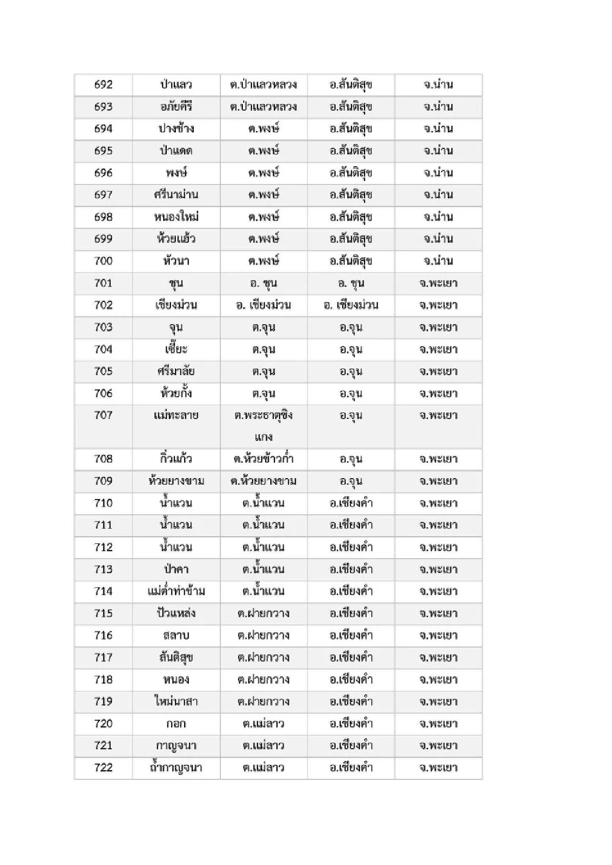 เปิดรายชื่อ 969 หมู่บ้าน พื้นที่ 6 จ.ภาคเหนือ เสี่ยง ภัยพิบัติดินโคลนถล่ม