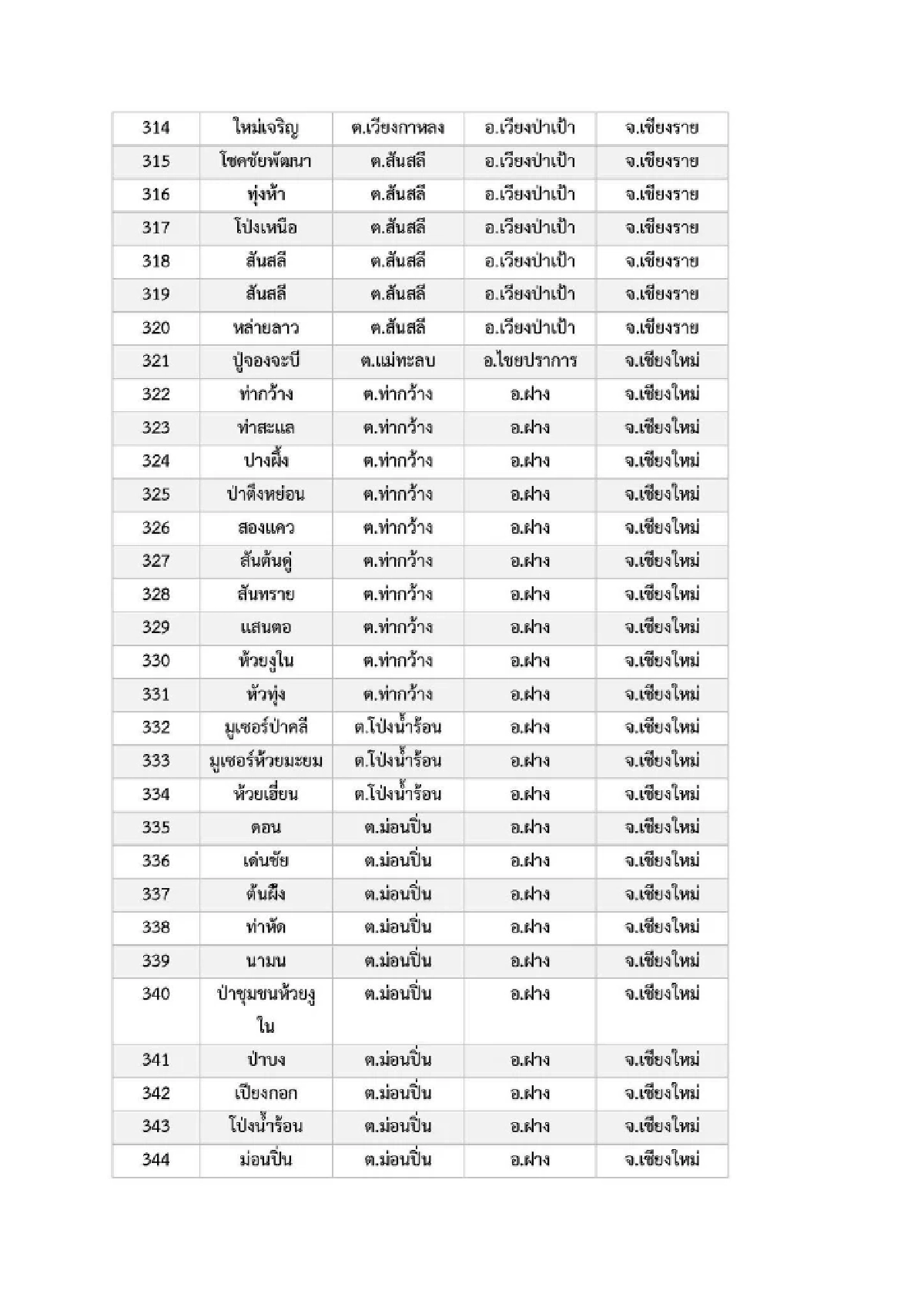 เปิดรายชื่อ 969 หมู่บ้าน พื้นที่ 6 จ.ภาคเหนือ เสี่ยง ภัยพิบัติดินโคลนถล่ม
