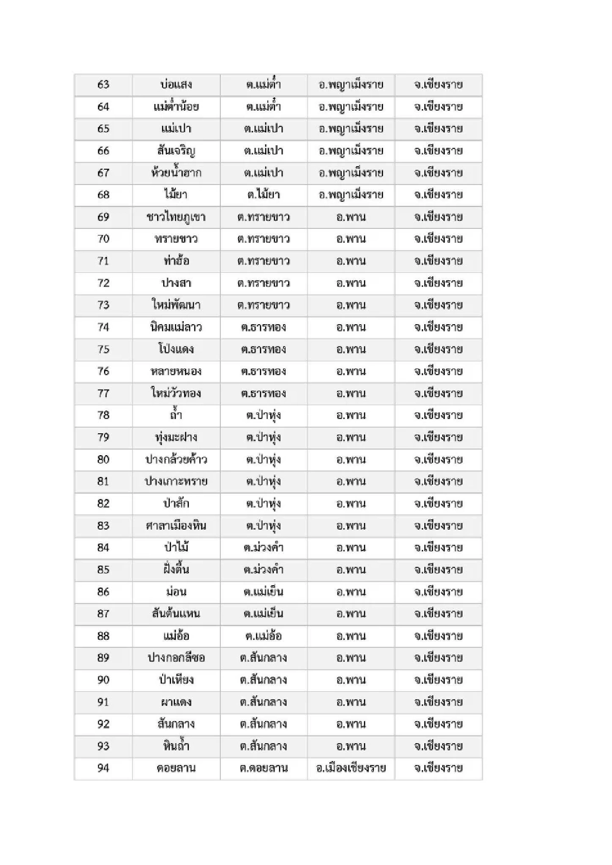 เปิดรายชื่อ 969 หมู่บ้าน พื้นที่ 6 จ.ภาคเหนือ เสี่ยง ภัยพิบัติดินโคลนถล่ม