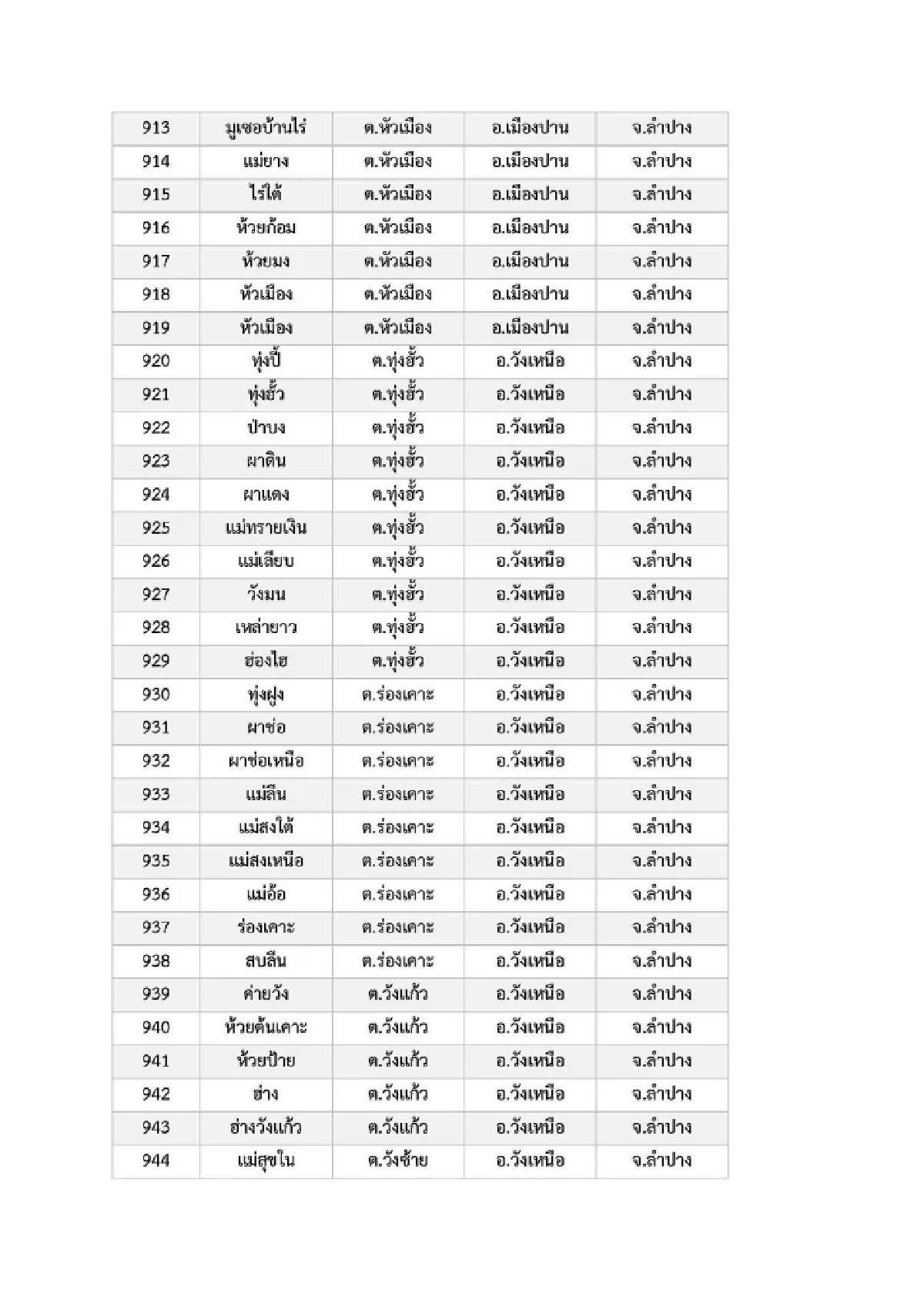 เปิดรายชื่อ 969 หมู่บ้าน พื้นที่ 6 จ.ภาคเหนือ เสี่ยง ภัยพิบัติดินโคลนถล่ม