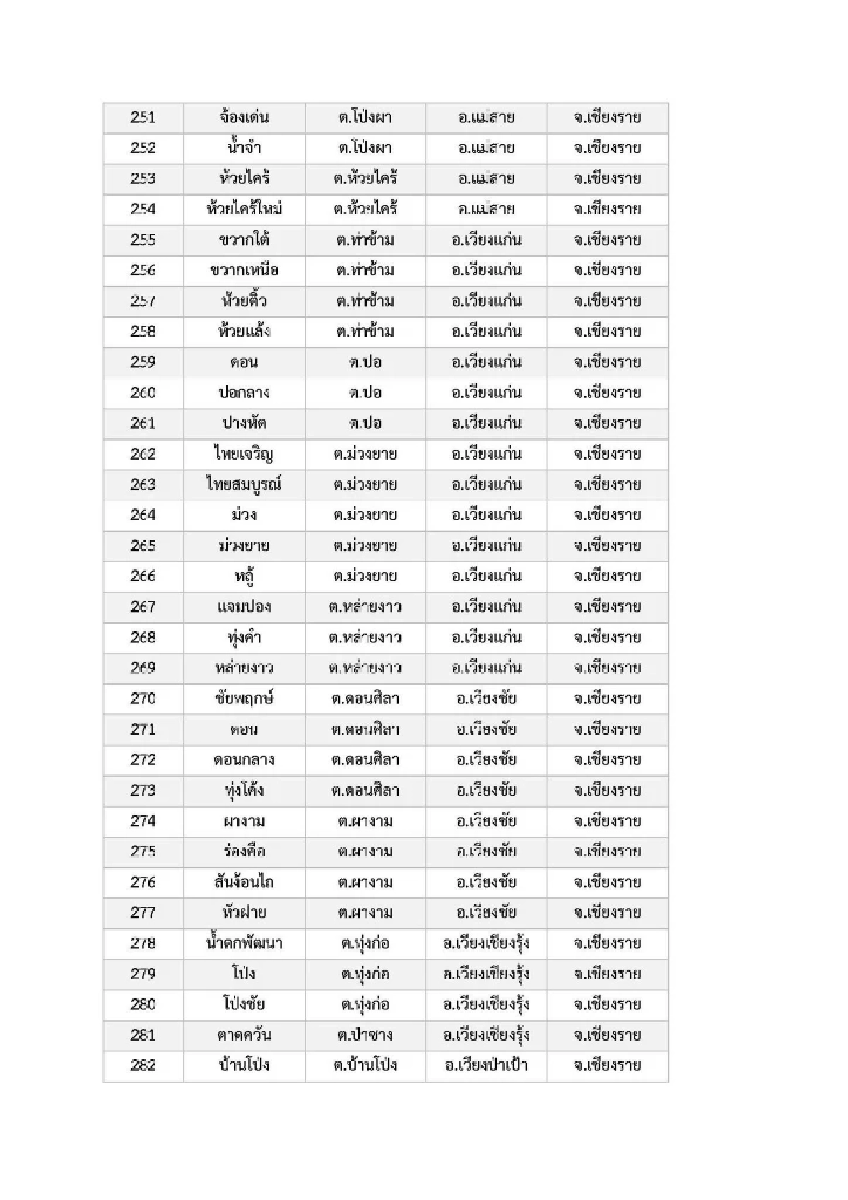 เปิดรายชื่อ 969 หมู่บ้าน พื้นที่ 6 จ.ภาคเหนือ เสี่ยง ภัยพิบัติดินโคลนถล่ม