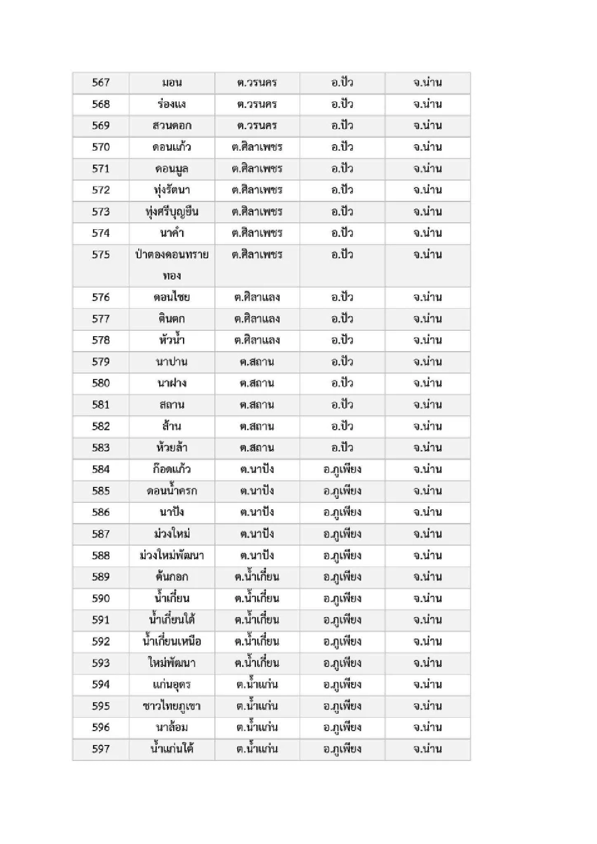 เปิดรายชื่อ 969 หมู่บ้าน พื้นที่ 6 จ.ภาคเหนือ เสี่ยง ภัยพิบัติดินโคลนถล่ม
