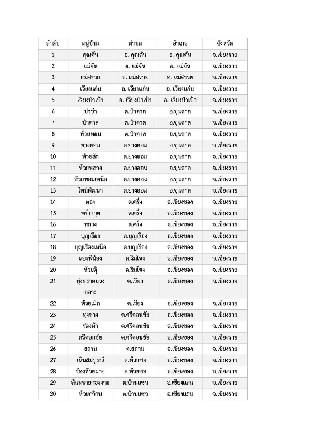 เปิดรายชื่อ 969 หมู่บ้าน พื้นที่ 6 จ.ภาคเหนือ เสี่ยง ภัยพิบัติดินโคลนถล่ม