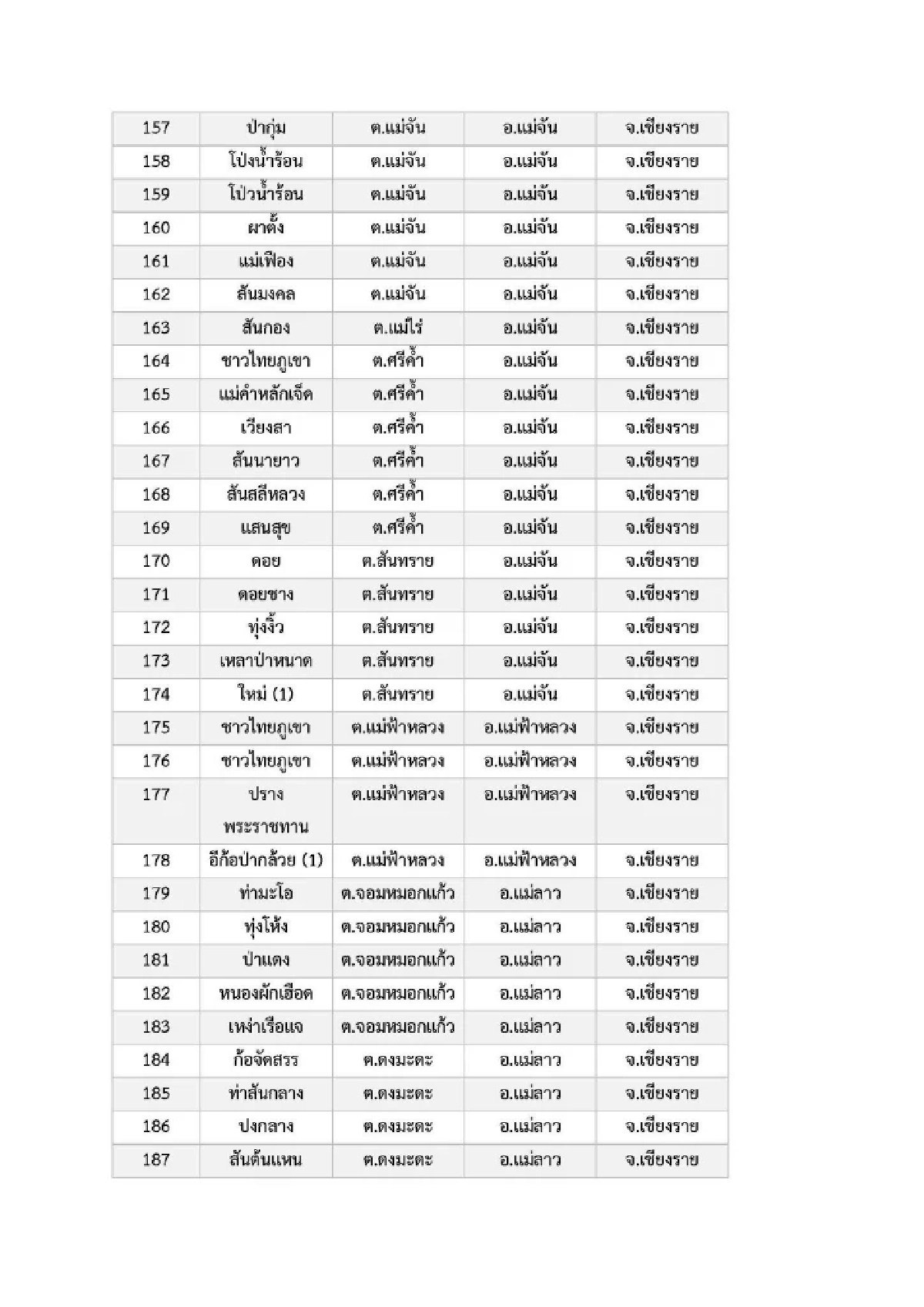 เปิดรายชื่อ 969 หมู่บ้าน พื้นที่ 6 จ.ภาคเหนือ เสี่ยง ภัยพิบัติดินโคลนถล่ม