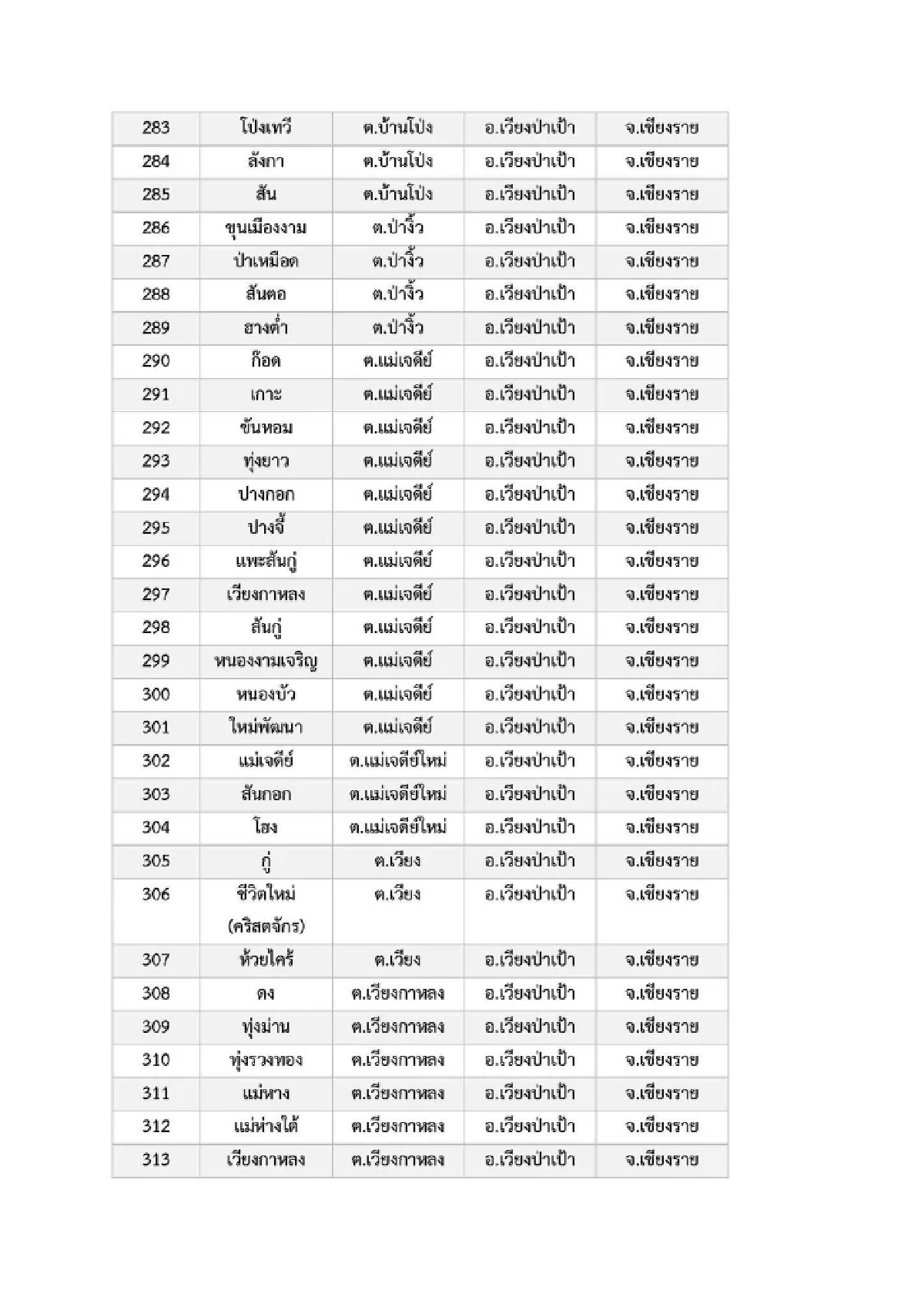 เปิดรายชื่อ 969 หมู่บ้าน พื้นที่ 6 จ.ภาคเหนือ เสี่ยง ภัยพิบัติดินโคลนถล่ม