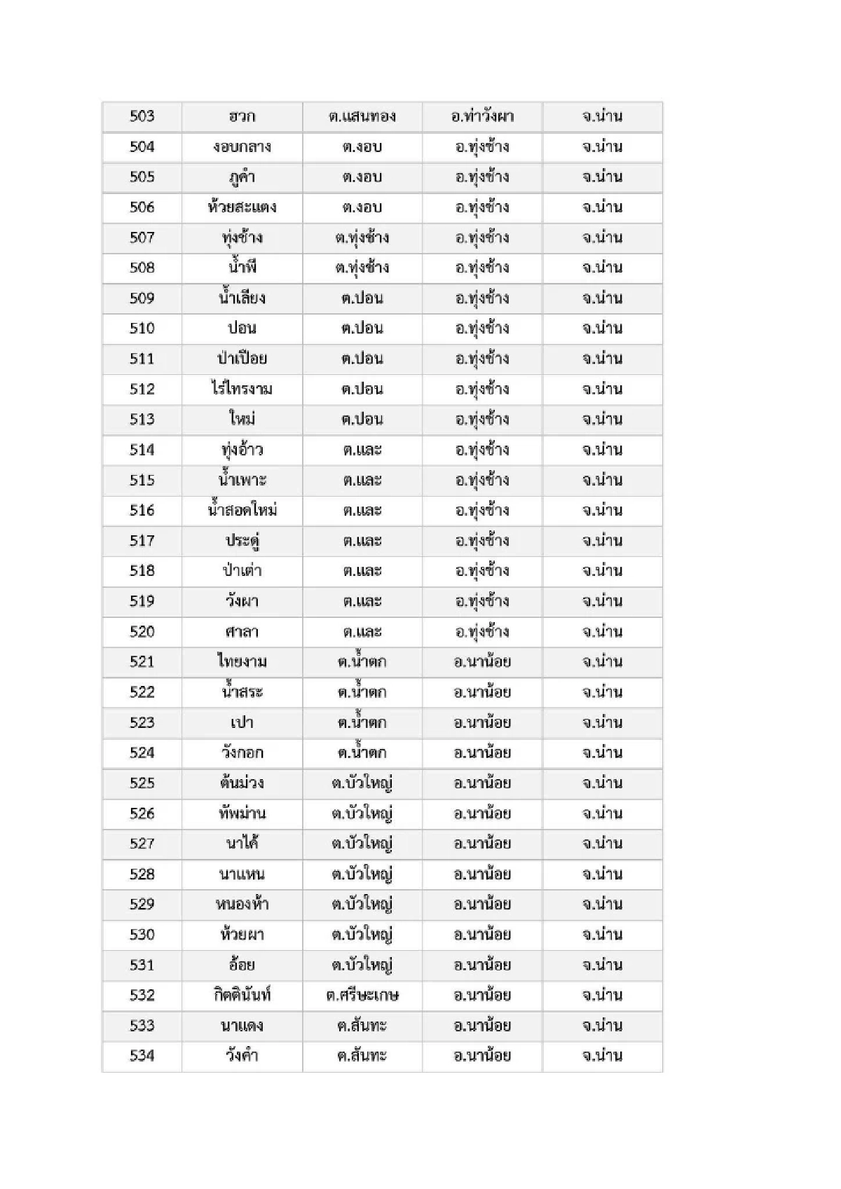 เปิดรายชื่อ 969 หมู่บ้าน พื้นที่ 6 จ.ภาคเหนือ เสี่ยง ภัยพิบัติดินโคลนถล่ม