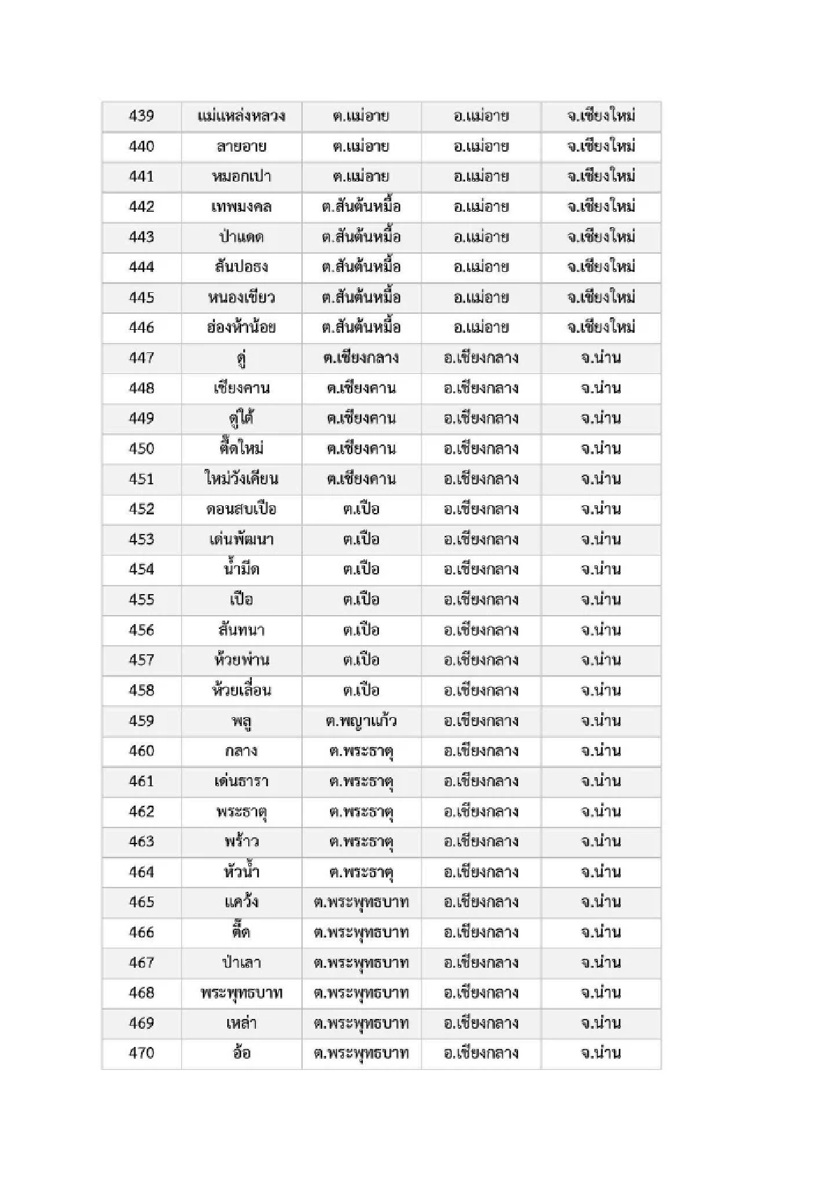 เปิดรายชื่อ 969 หมู่บ้าน พื้นที่ 6 จ.ภาคเหนือ เสี่ยง ภัยพิบัติดินโคลนถล่ม