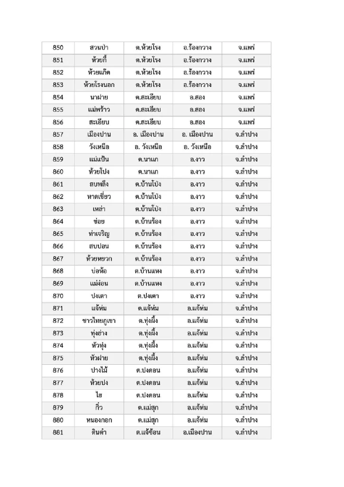 เปิดรายชื่อ 969 หมู่บ้าน พื้นที่ 6 จ.ภาคเหนือ เสี่ยง ภัยพิบัติดินโคลนถล่ม