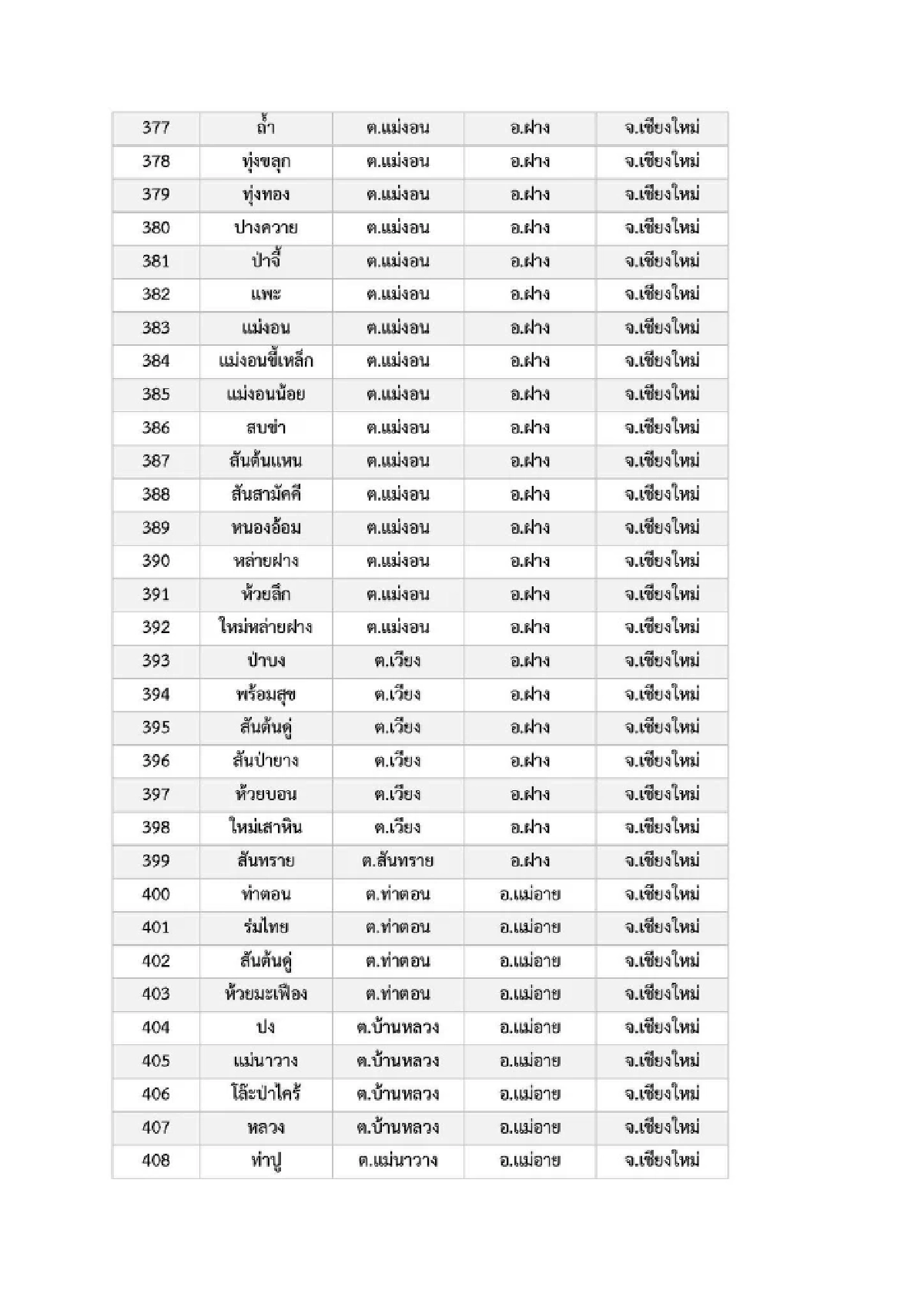 เปิดรายชื่อ 969 หมู่บ้าน พื้นที่ 6 จ.ภาคเหนือ เสี่ยง ภัยพิบัติดินโคลนถล่ม