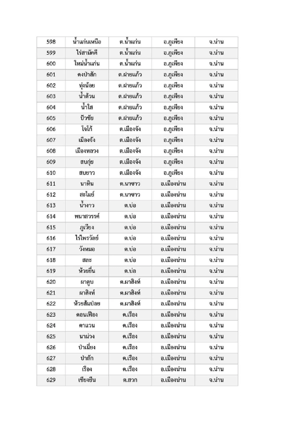 เปิดรายชื่อ 969 หมู่บ้าน พื้นที่ 6 จ.ภาคเหนือ เสี่ยง ภัยพิบัติดินโคลนถล่ม