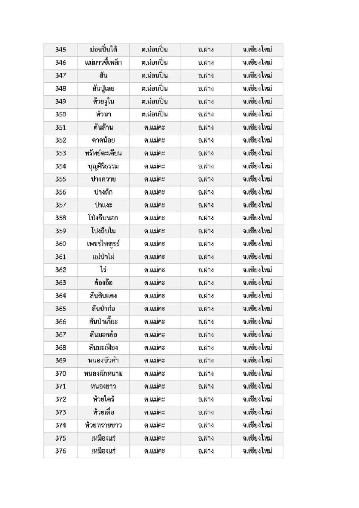 เปิดรายชื่อ 969 หมู่บ้าน พื้นที่ 6 จ.ภาคเหนือ เสี่ยง ภัยพิบัติดินโคลนถล่ม