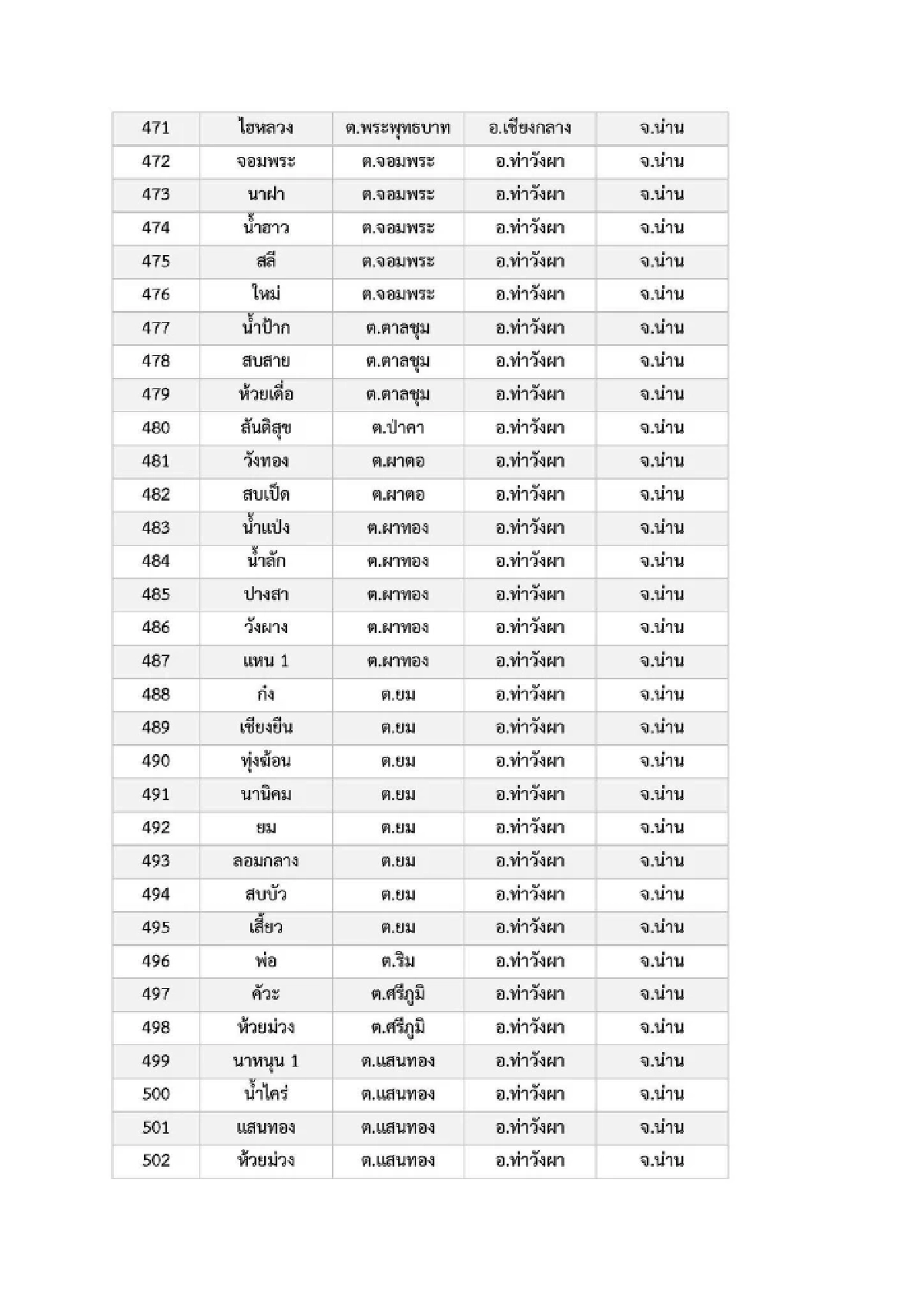 เปิดรายชื่อ 969 หมู่บ้าน พื้นที่ 6 จ.ภาคเหนือ เสี่ยง ภัยพิบัติดินโคลนถล่ม