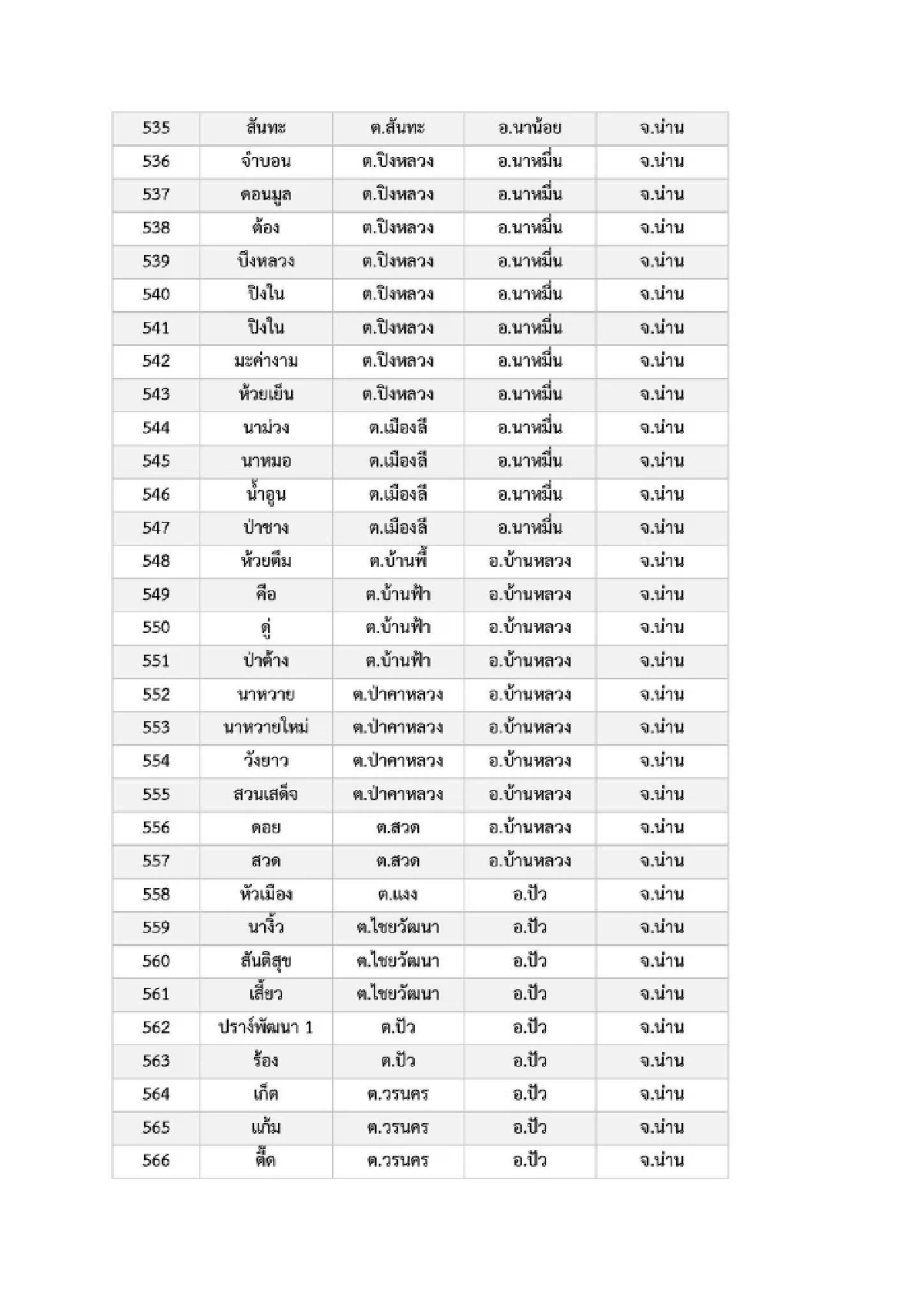 เปิดรายชื่อ 969 หมู่บ้าน พื้นที่ 6 จ.ภาคเหนือ เสี่ยง ภัยพิบัติดินโคลนถล่ม