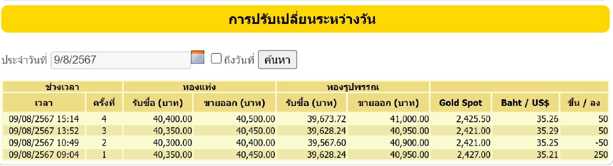 ราคาทอง 9 สิงหาคม 2567