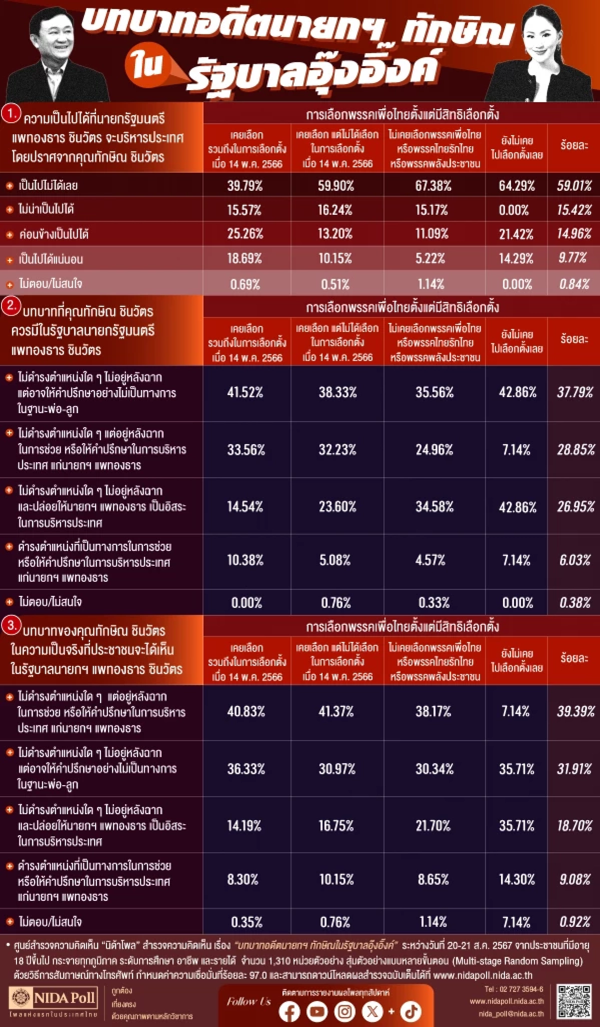 ผลโพลชี้ ประชาชนไม่เชื่อว่า “อุ๊งอิ๊ง” บริหารประเทศโดยไม่มี “ทักษิณ”