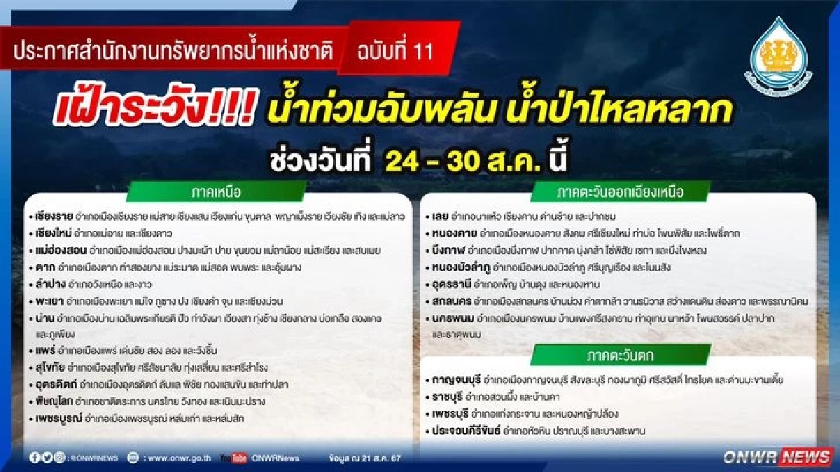 สทนช. ประกาศเตือน 35 จังหวัด 170 อำเภอ เฝ้าระวังน้ำท่วมฉับพลัน 24-30 ส.ค.นี้