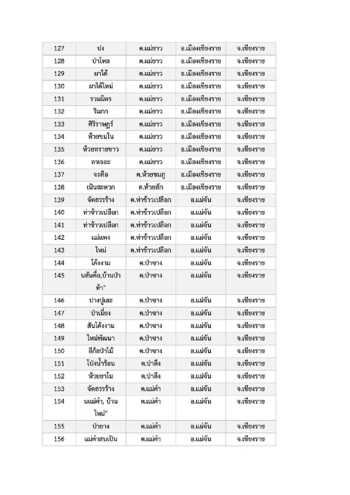 เปิดรายชื่อ 969 หมู่บ้าน พื้นที่ 6 จ.ภาคเหนือ เสี่ยง ภัยพิบัติดินโคลนถล่ม