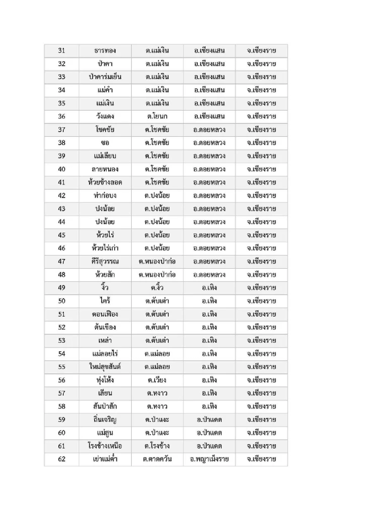 เปิดรายชื่อ 969 หมู่บ้าน พื้นที่ 6 จ.ภาคเหนือ เสี่ยง ภัยพิบัติดินโคลนถล่ม
