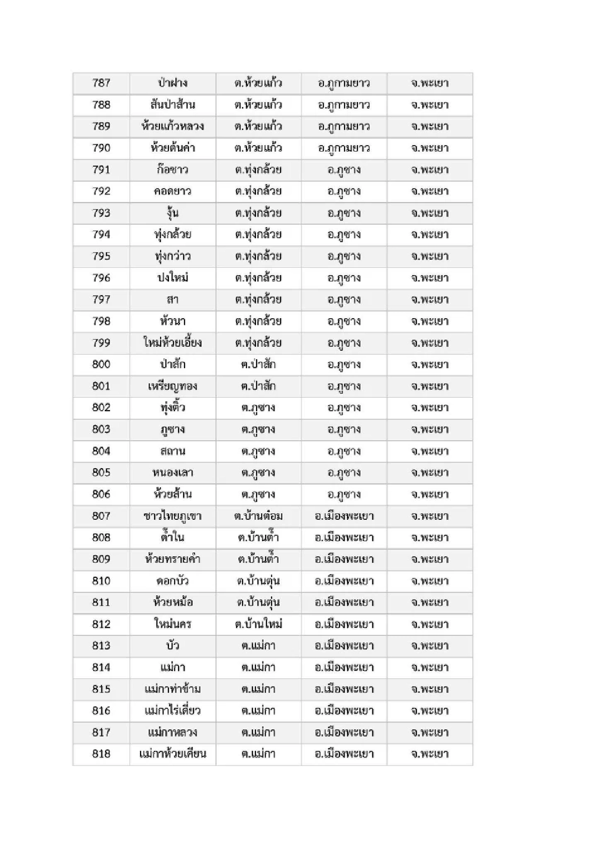 เปิดรายชื่อ 969 หมู่บ้าน พื้นที่ 6 จ.ภาคเหนือ เสี่ยง ภัยพิบัติดินโคลนถล่ม
