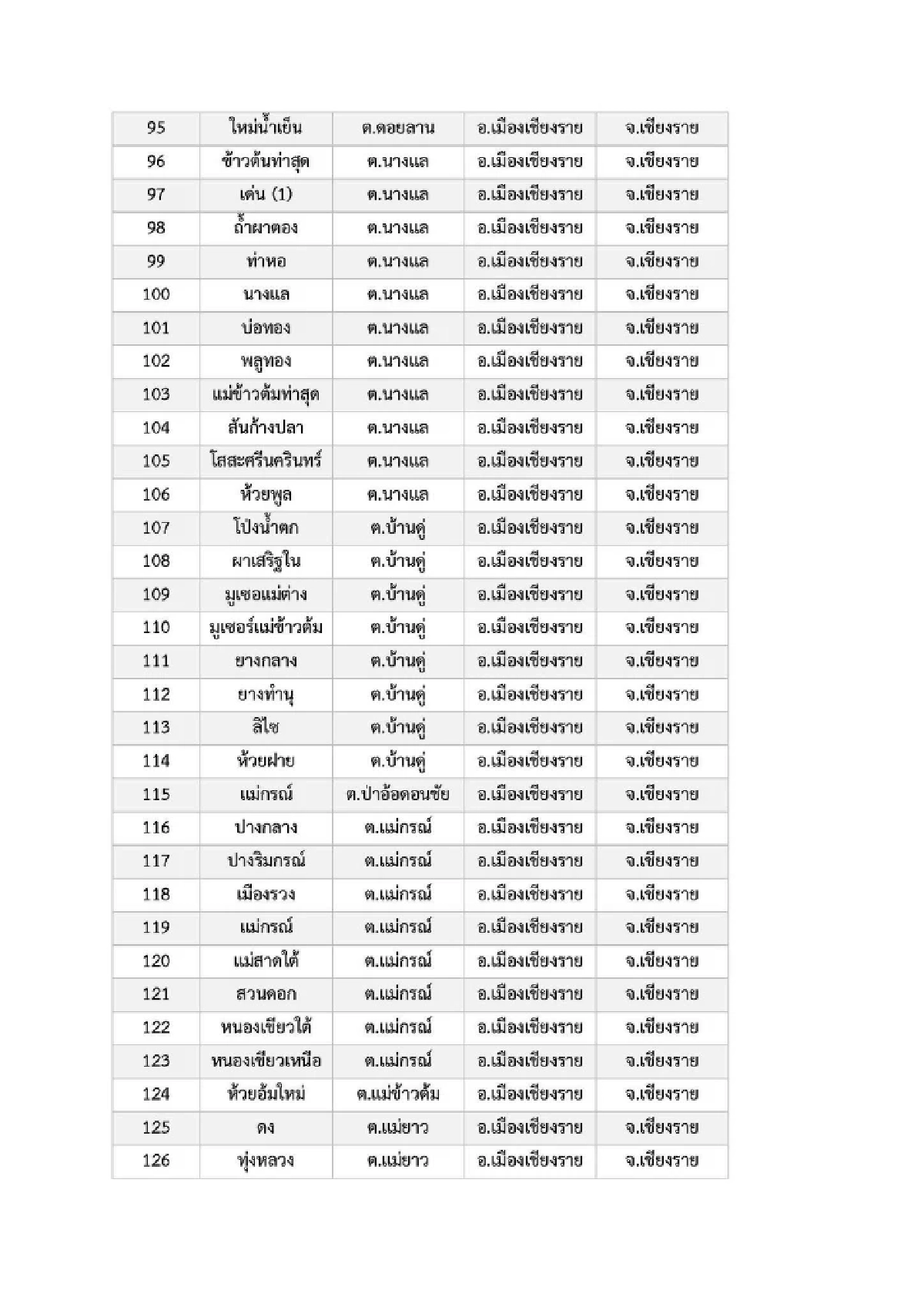 เปิดรายชื่อ 969 หมู่บ้าน พื้นที่ 6 จ.ภาคเหนือ เสี่ยง ภัยพิบัติดินโคลนถล่ม