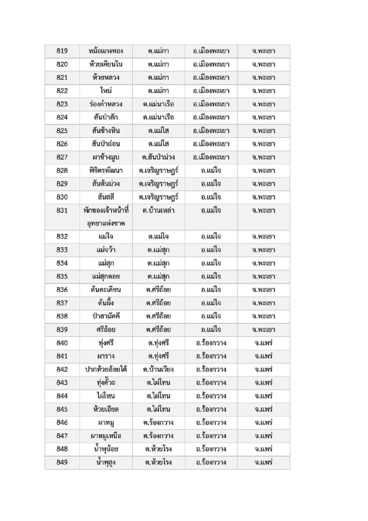 เปิดรายชื่อ 969 หมู่บ้าน พื้นที่ 6 จ.ภาคเหนือ เสี่ยง ภัยพิบัติดินโคลนถล่ม