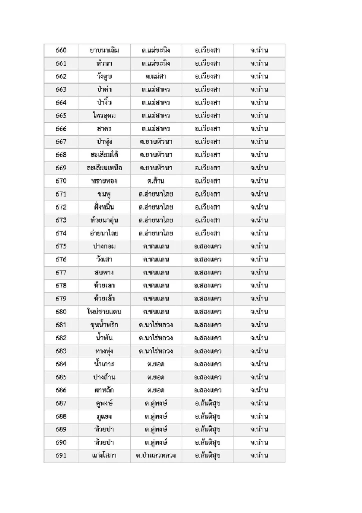 เปิดรายชื่อ 969 หมู่บ้าน พื้นที่ 6 จ.ภาคเหนือ เสี่ยง ภัยพิบัติดินโคลนถล่ม