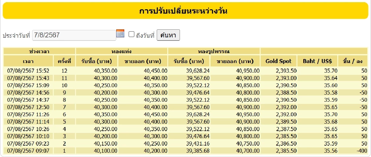 ราคาทอง 7 สิงหาคม 2567