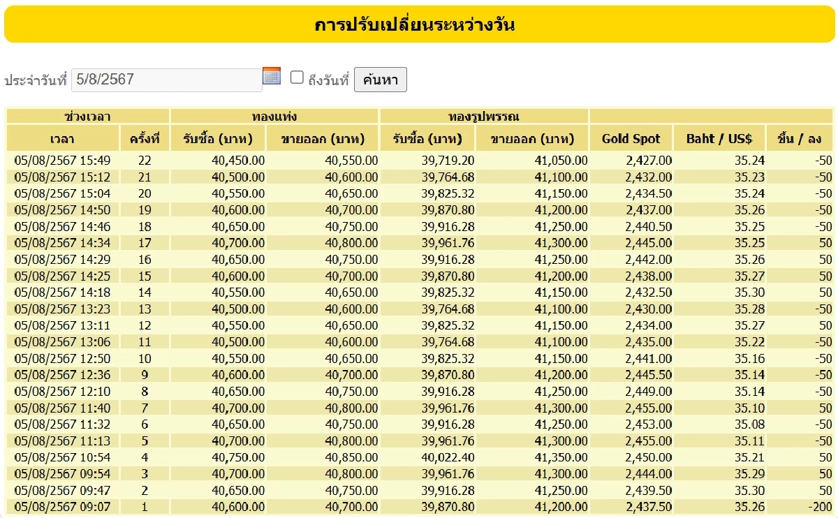 ราคาทอง 5 สิงหาคม 2567