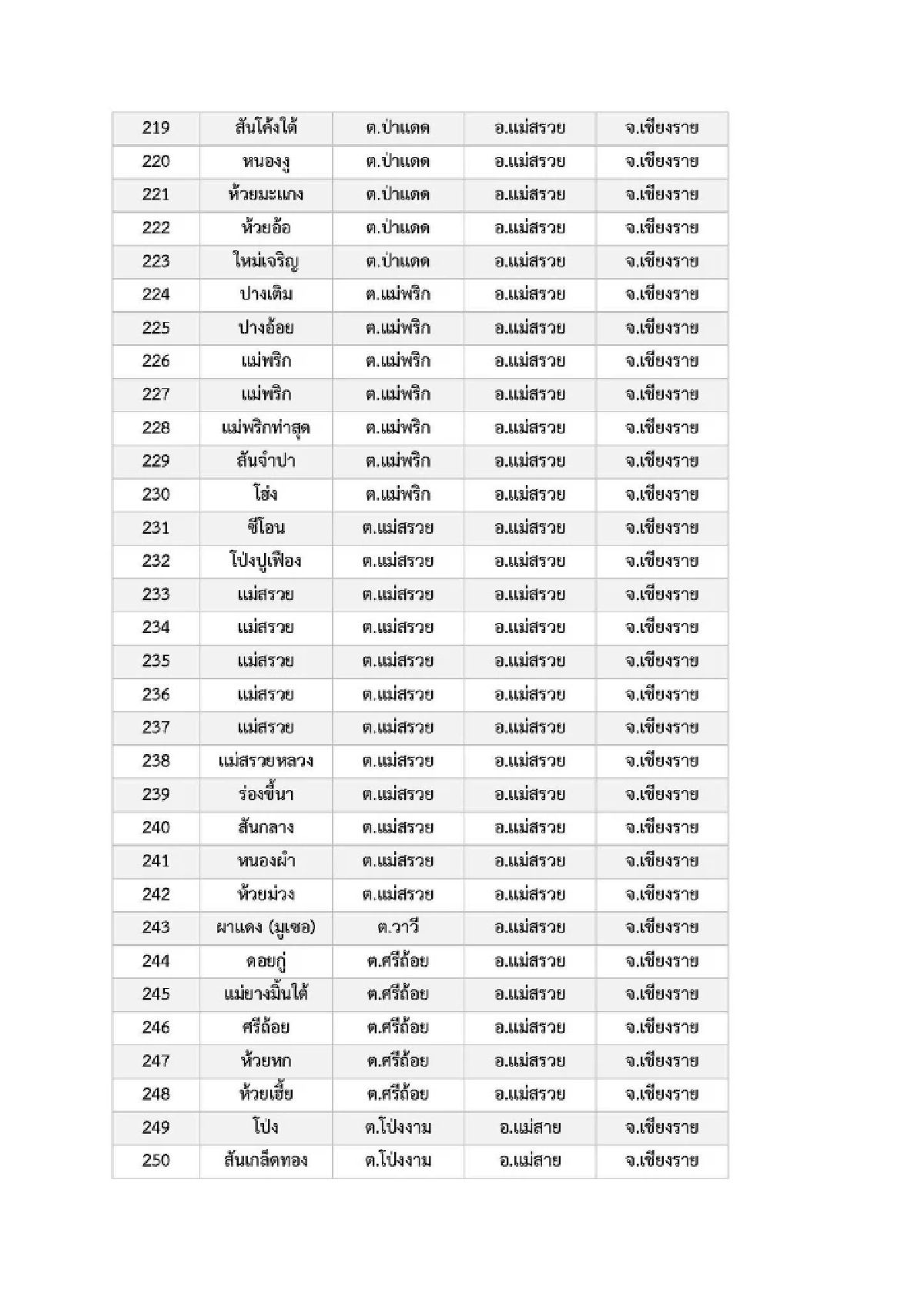 เปิดรายชื่อ 969 หมู่บ้าน พื้นที่ 6 จ.ภาคเหนือ เสี่ยง ภัยพิบัติดินโคลนถล่ม