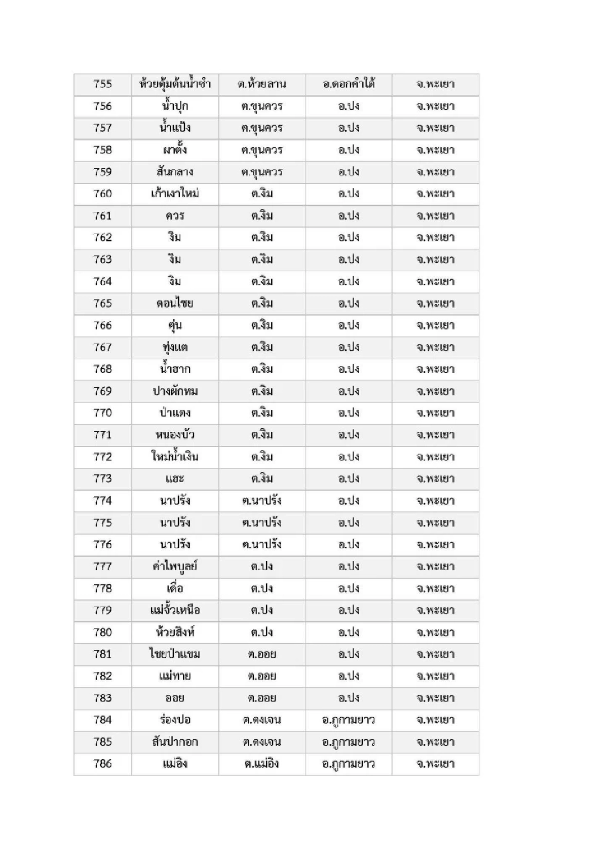 เปิดรายชื่อ 969 หมู่บ้าน พื้นที่ 6 จ.ภาคเหนือ เสี่ยง ภัยพิบัติดินโคลนถล่ม