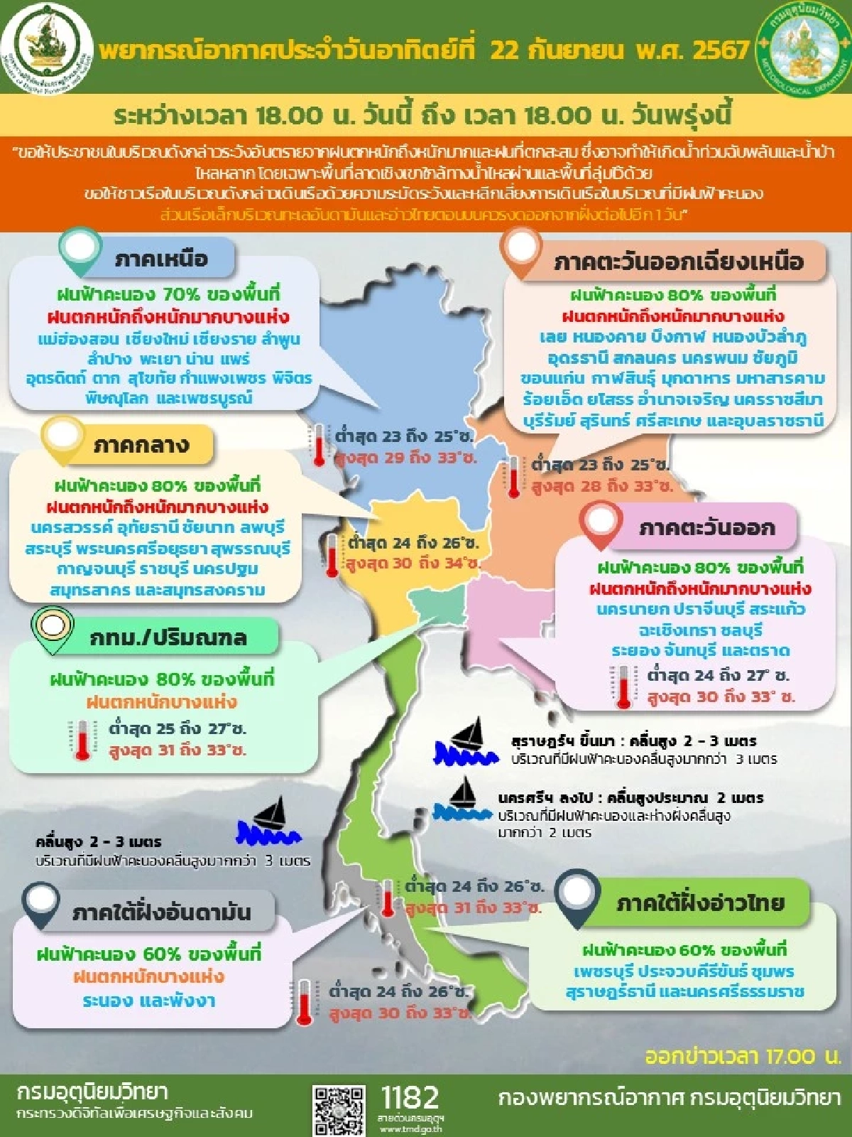 พยากรณ์อากาศวันนี้ 22 ก.ย. 67 กรมอุตุประกาศฉบับ 4 เตือน 61 จังหวัด ฝนตกหนักมาก