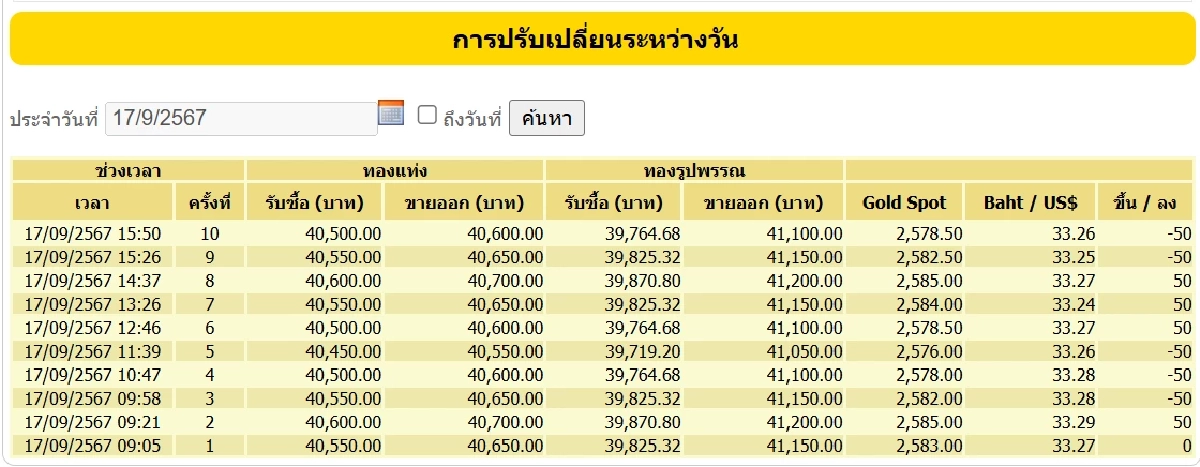 ราคาทอง 17 กันยายน 2567