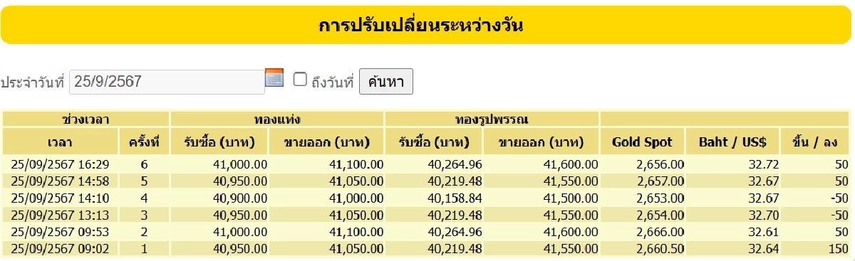 ราคาทอง 25 กันยายน 2567