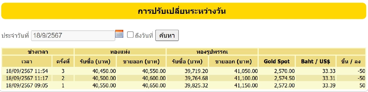 ราคาทอง 18 กันยายน 2567