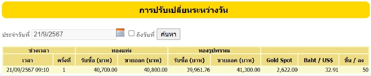 ราคาทอง 21 กันยายน 2567