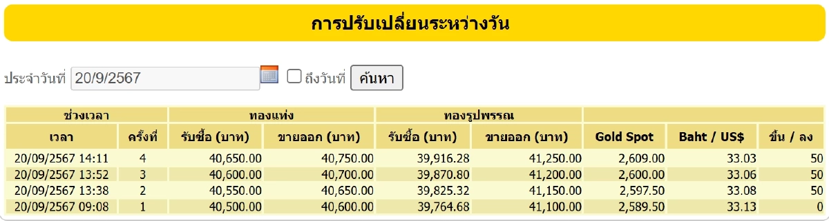 ราคาทอง 20 กันยายน 2567