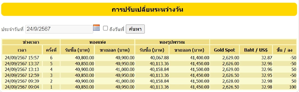 ราคาทอง 24 กันยายน 2567