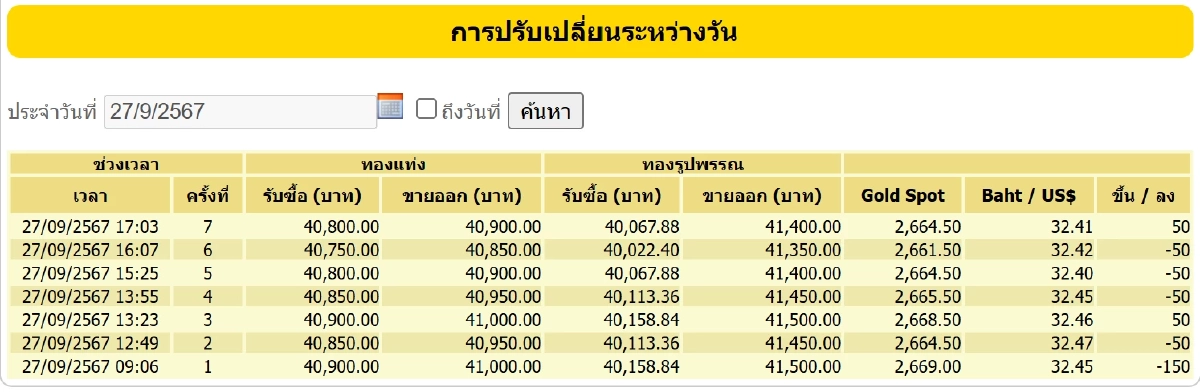 ราคาทอง 27 กันยายน 2567