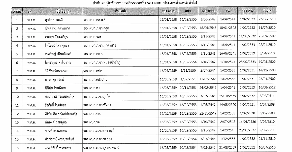 ประกาศอาวุโส ผู้ช่วย ผบ.ตร.-รอง ผบก. เปิดชื่อ 4 นายพล จ่อขึ้น รอง ผบ.ตร. วาระ 67