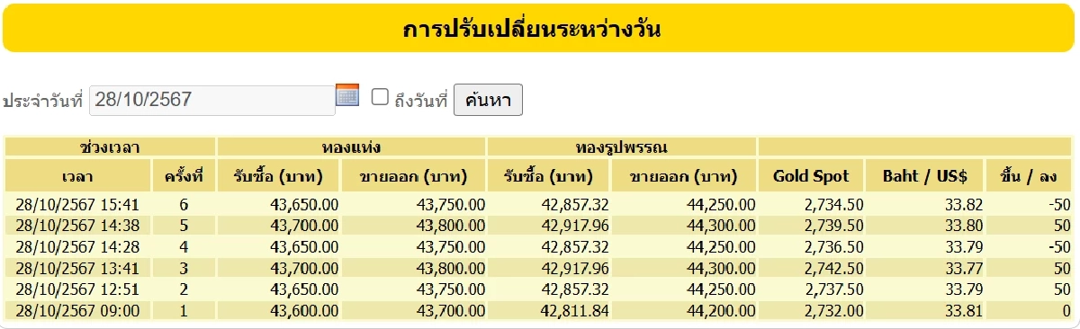 ราคาทอง 29 ตุลาคม 2567