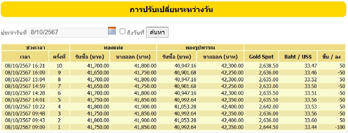 ราคาทอง 8 ตุลาคม 2567