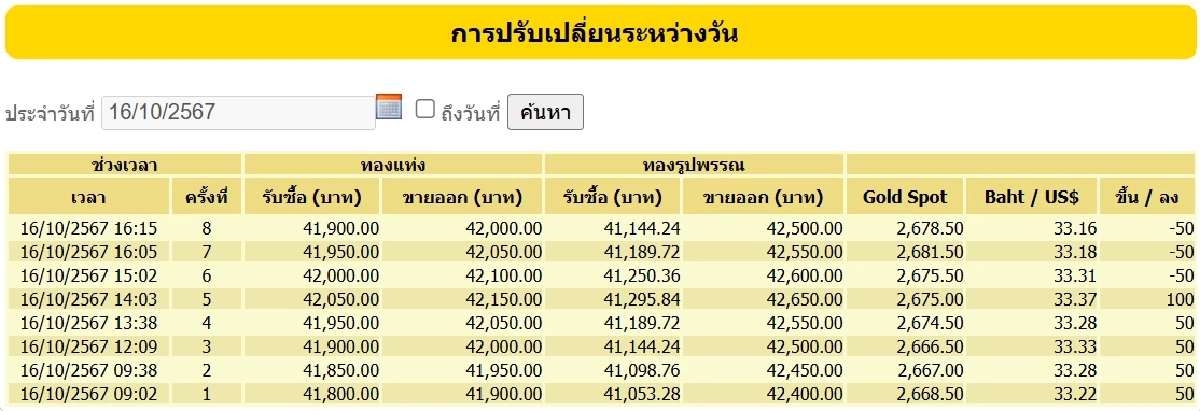 ราคาทอง 16 ตุลาคม 2567
