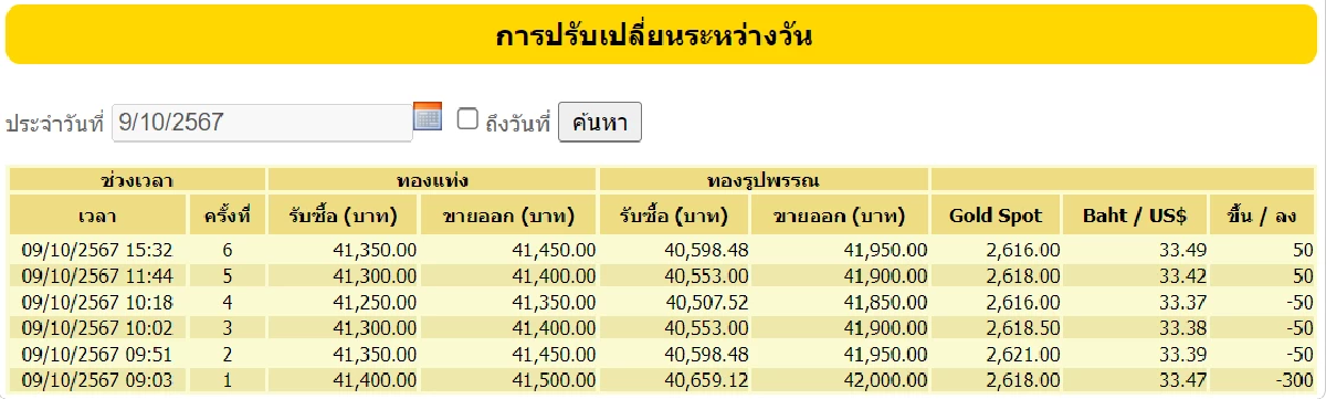 ราคาทอง 9 ตุลาคม 2567