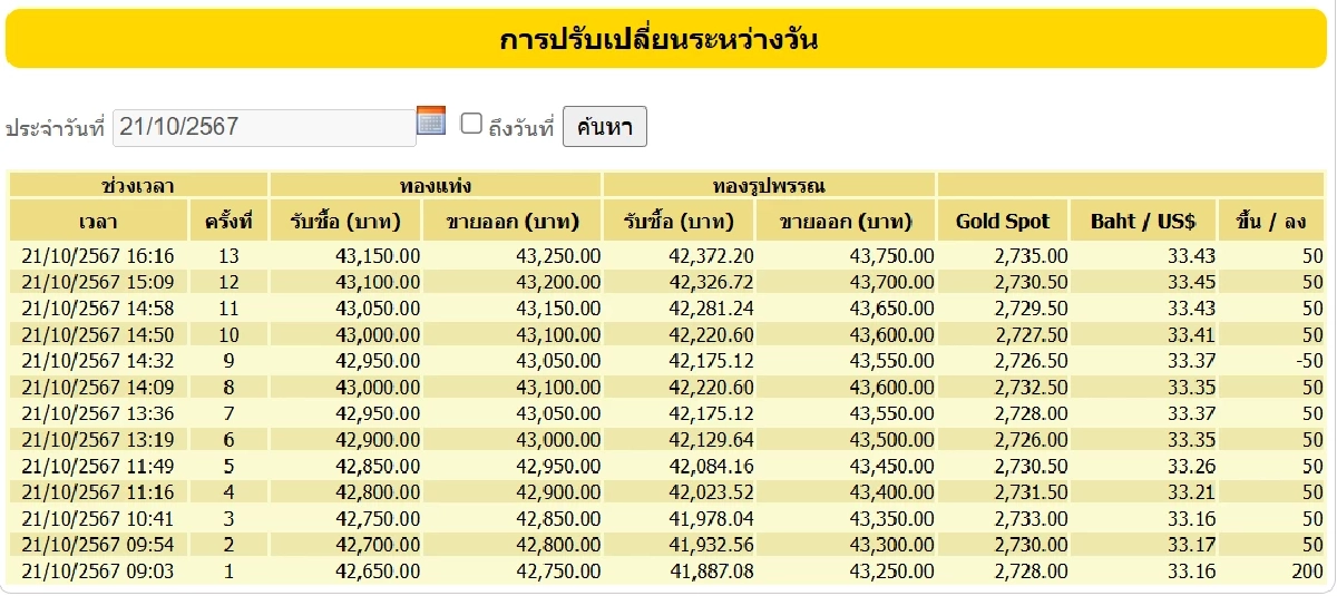 ราคาทอง 21 ตุลาคม 2567