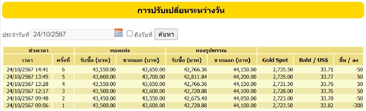 ราคาทอง 24 ตุลาคม 2567